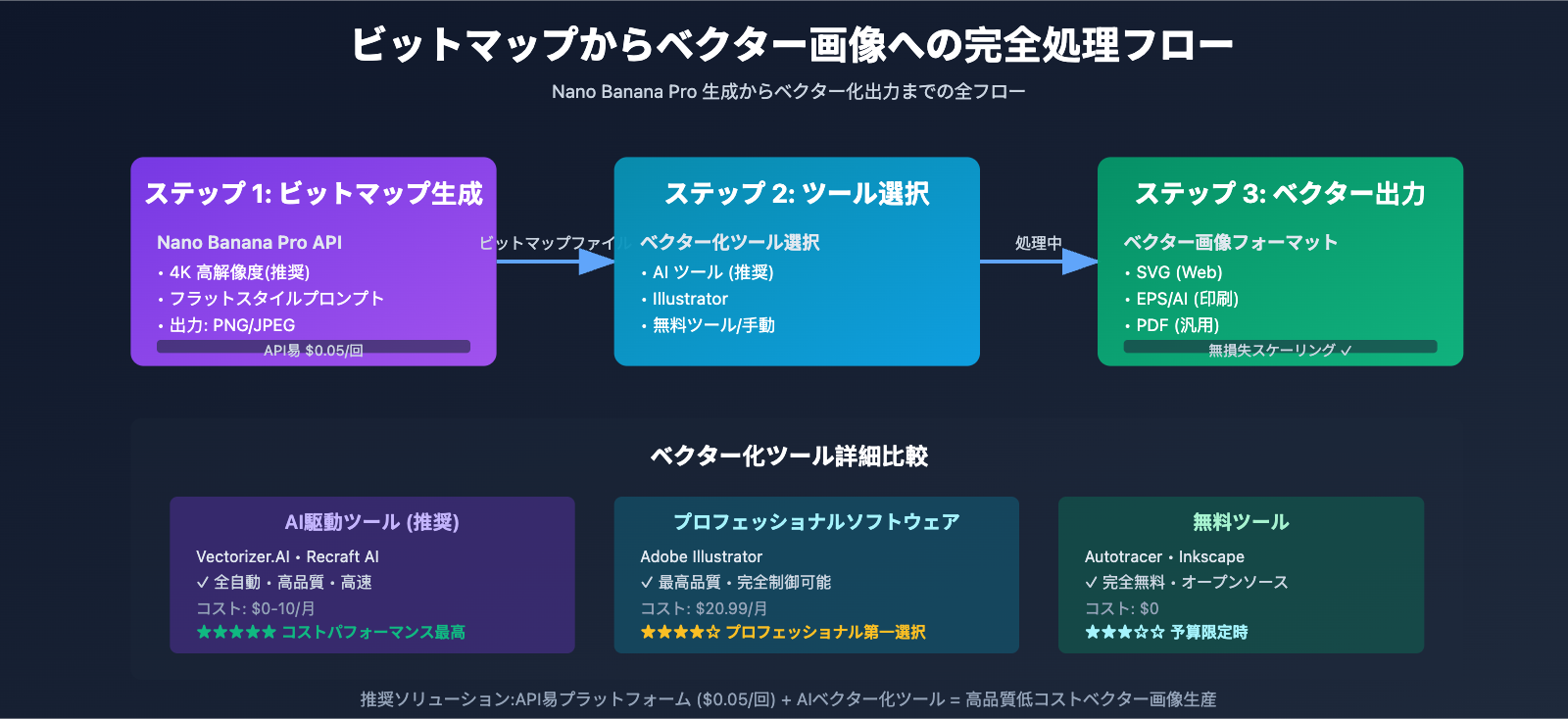 nano-banana-pro-to-vector-guide-ja 图示
