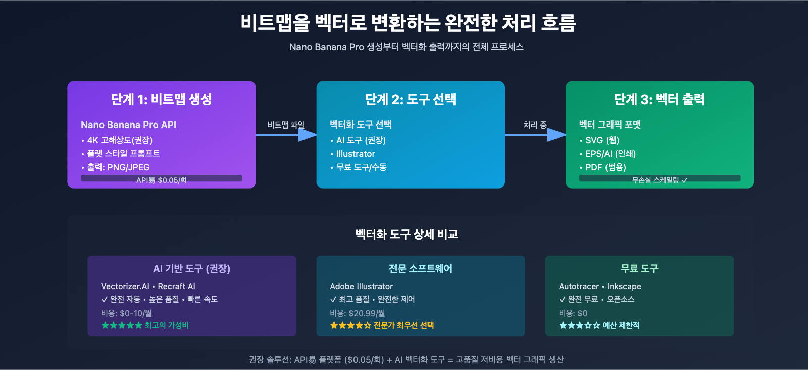 nano-banana-pro-to-vector-guide-ko 图示