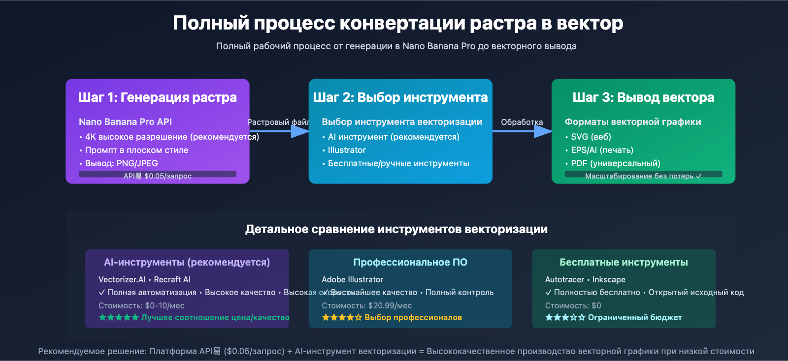nano-banana-pro-to-vector-guide-ru 图示