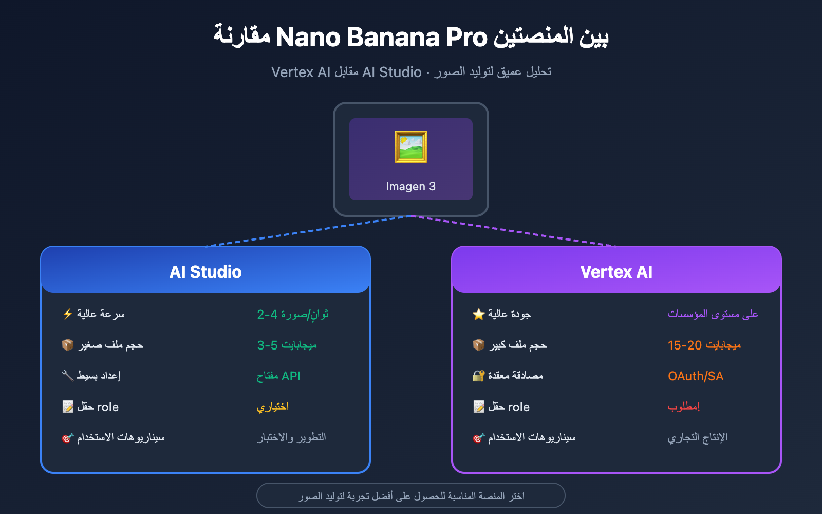 nano-banana-pro-vertex-ai-vs-aistudio-comparison-guide-ar 图示