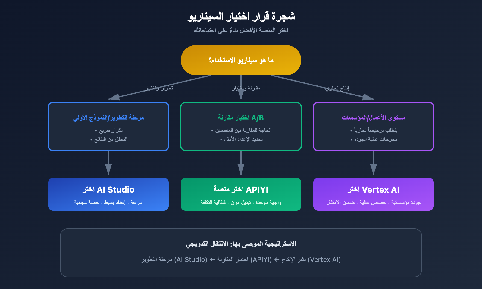nano-banana-pro-vertex-ai-vs-aistudio-comparison-guide-ar 图示