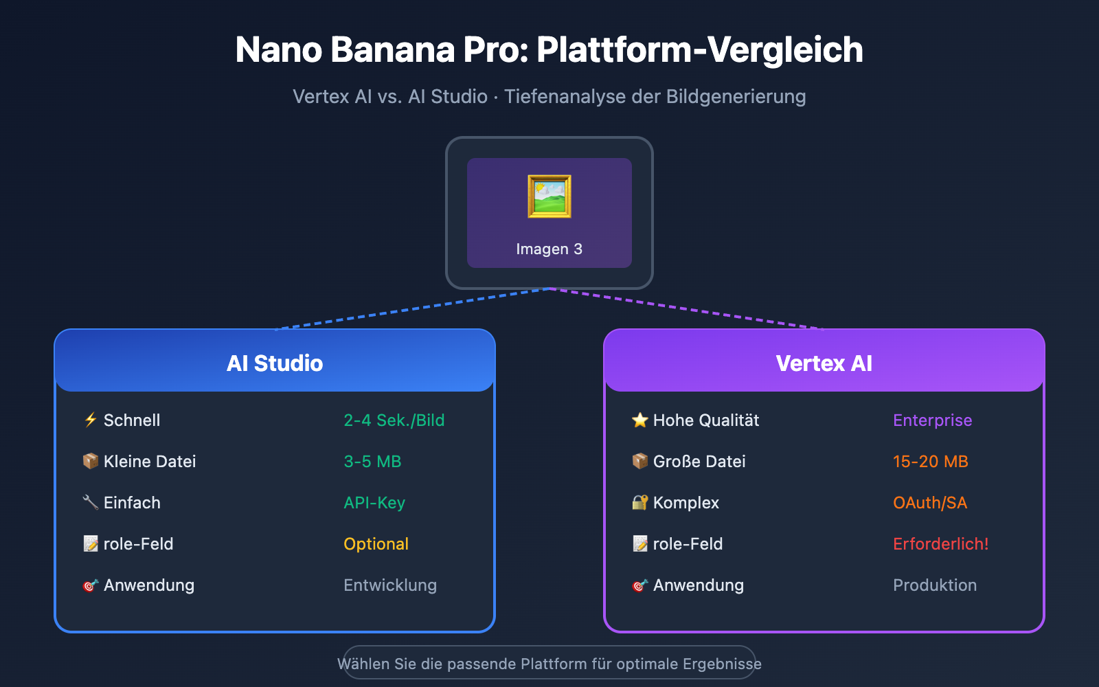 nano-banana-pro-vertex-ai-vs-aistudio-comparison-guide-de 图示