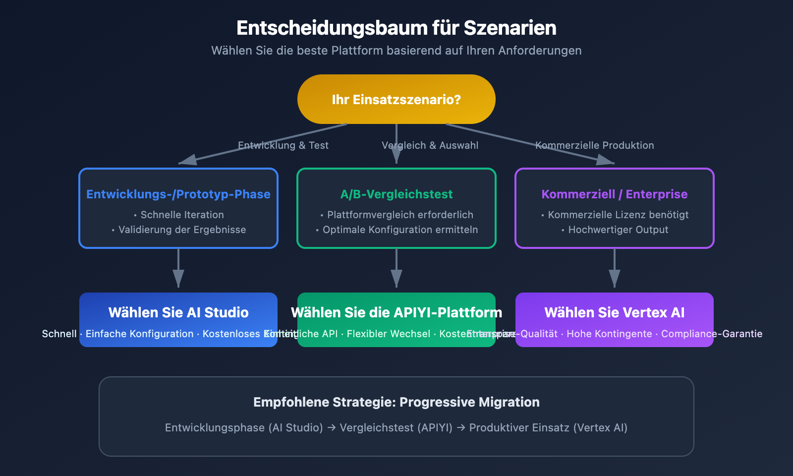 nano-banana-pro-vertex-ai-vs-aistudio-comparison-guide-de 图示