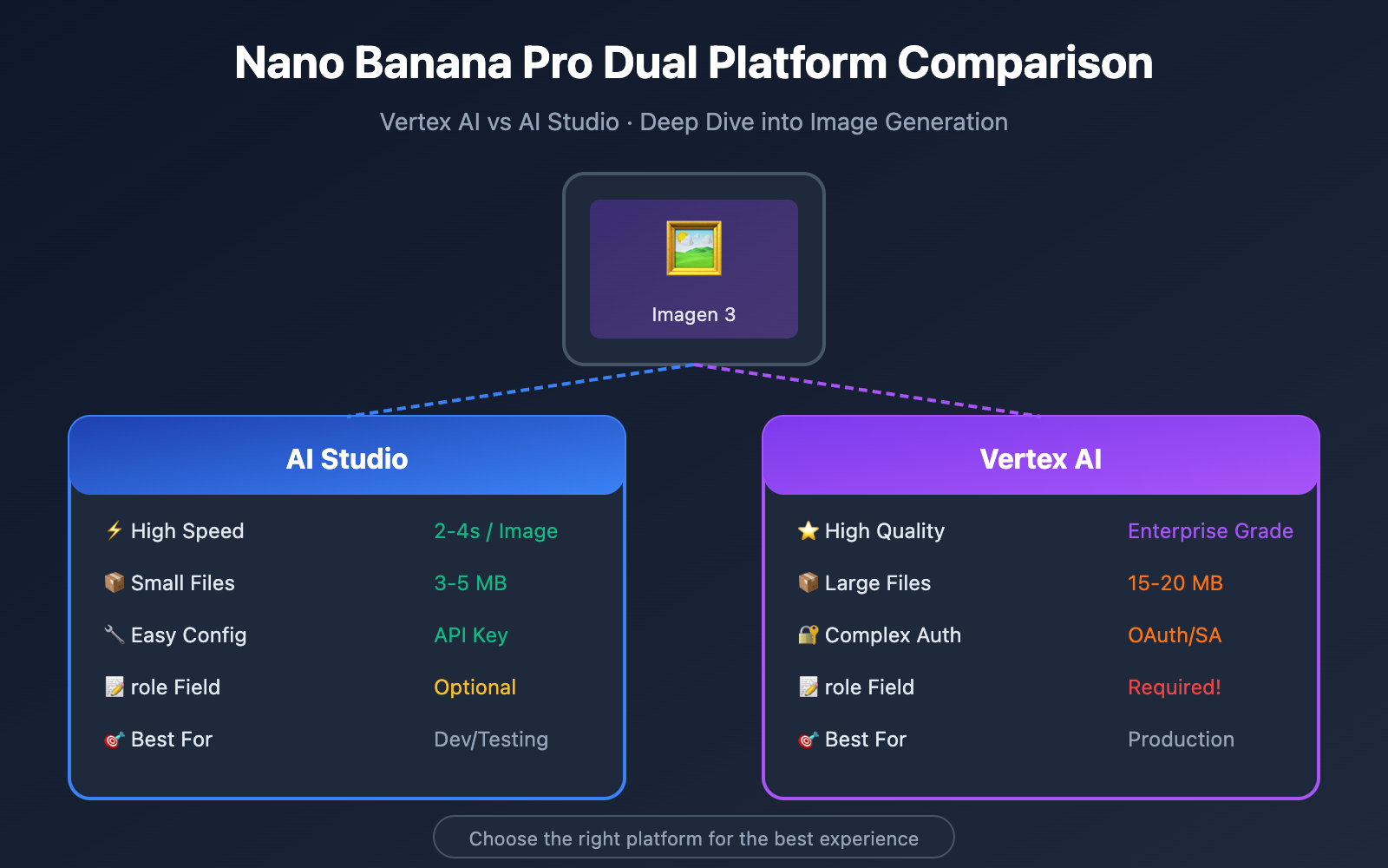 nano-banana-pro-vertex-ai-vs-aistudio-comparison-guide-en 图示