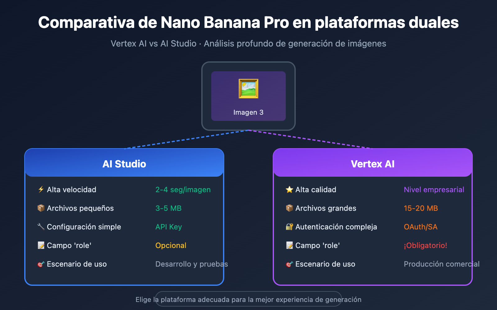 nano-banana-pro-vertex-ai-vs-aistudio-comparison-guide-es 图示