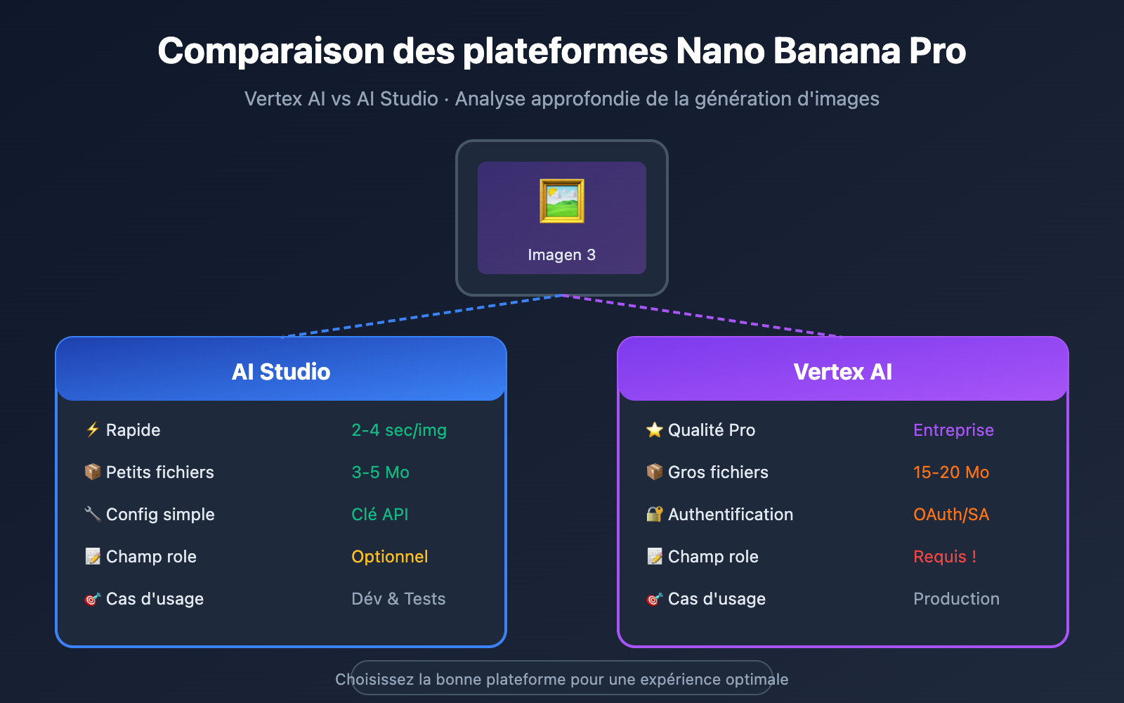 nano-banana-pro-vertex-ai-vs-aistudio-comparison-guide-fr 图示
