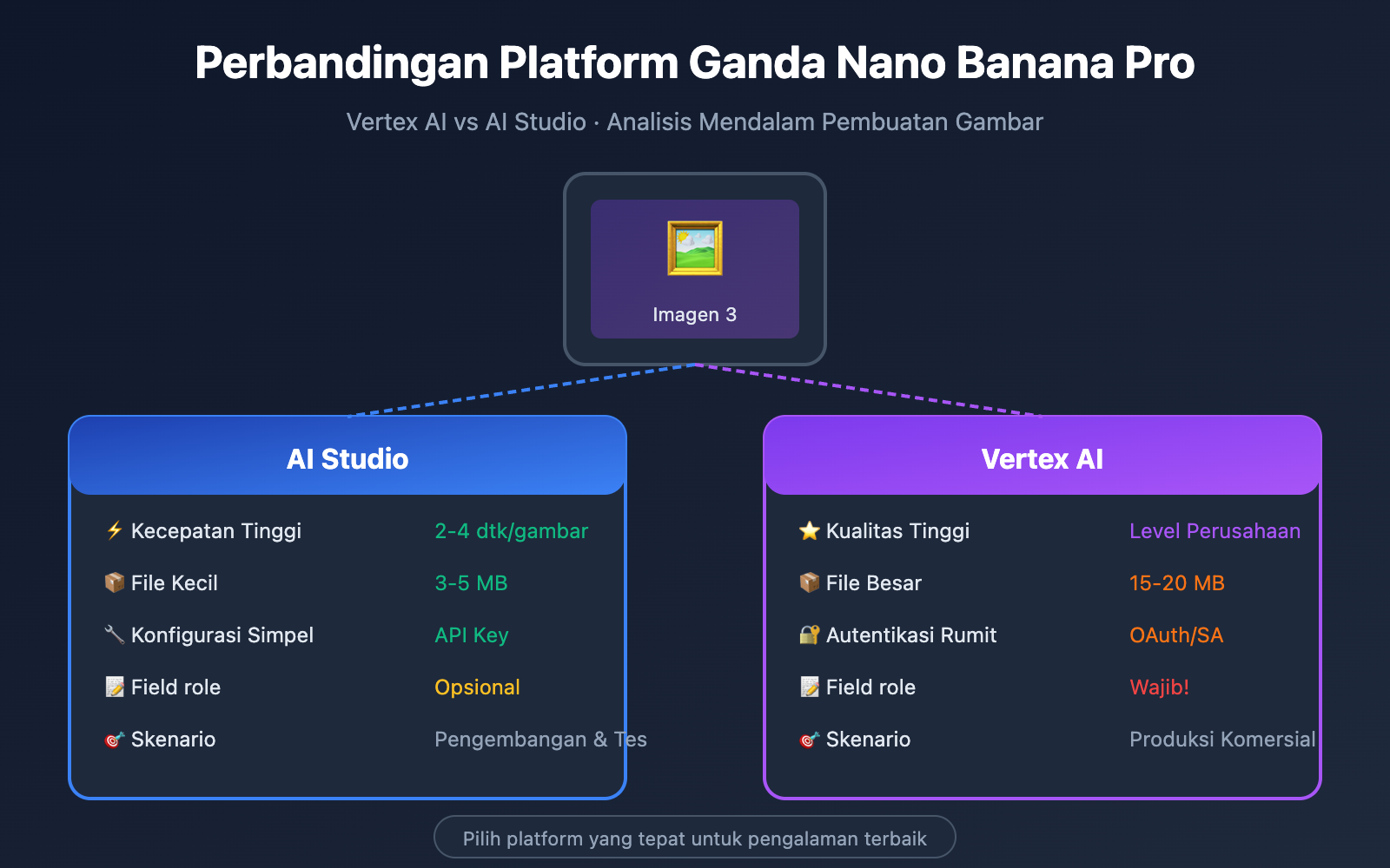 nano-banana-pro-vertex-ai-vs-aistudio-comparison-guide-id 图示