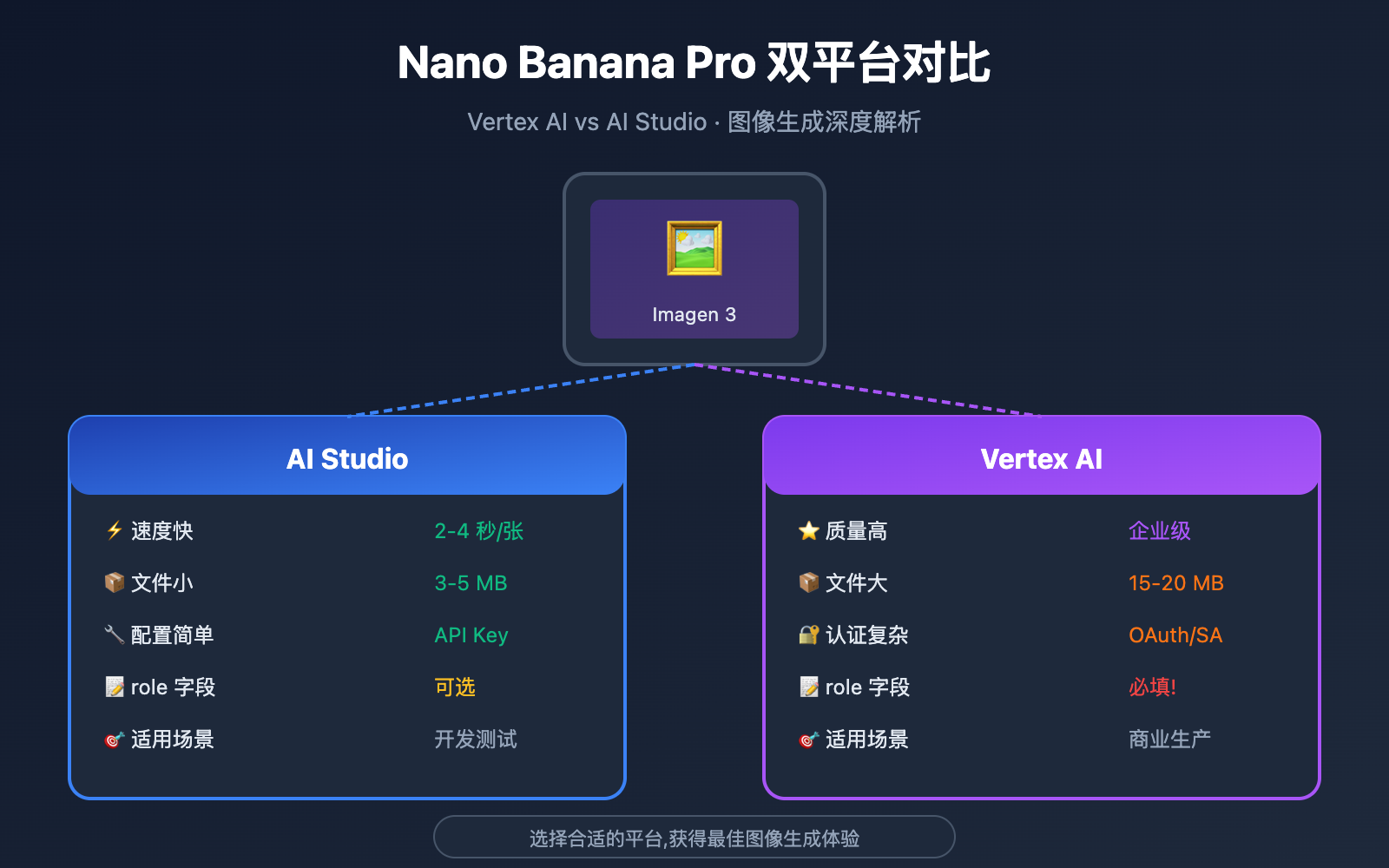 nano-banana-pro-vertex-ai-vs-aistudio-comparison-guide 图示