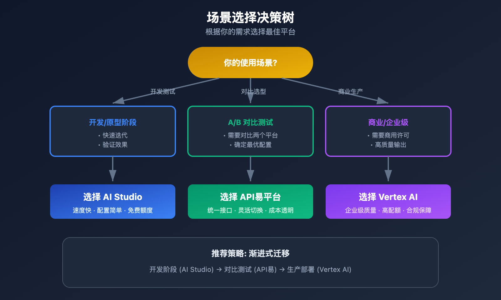 nano-banana-pro-vertex-ai-vs-aistudio-comparison-guide 图示