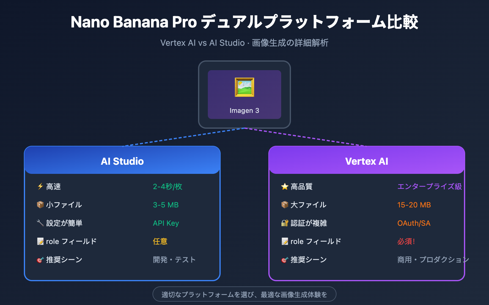 nano-banana-pro-vertex-ai-vs-aistudio-comparison-guide-ja 图示