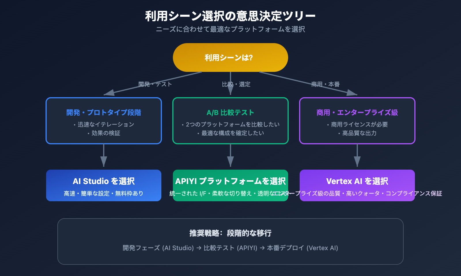 nano-banana-pro-vertex-ai-vs-aistudio-comparison-guide-ja 图示