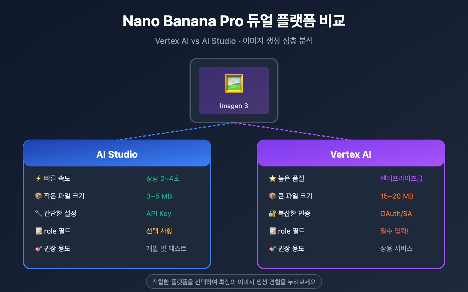 nano-banana-pro-vertex-ai-vs-aistudio-comparison-guide-ko 图示
