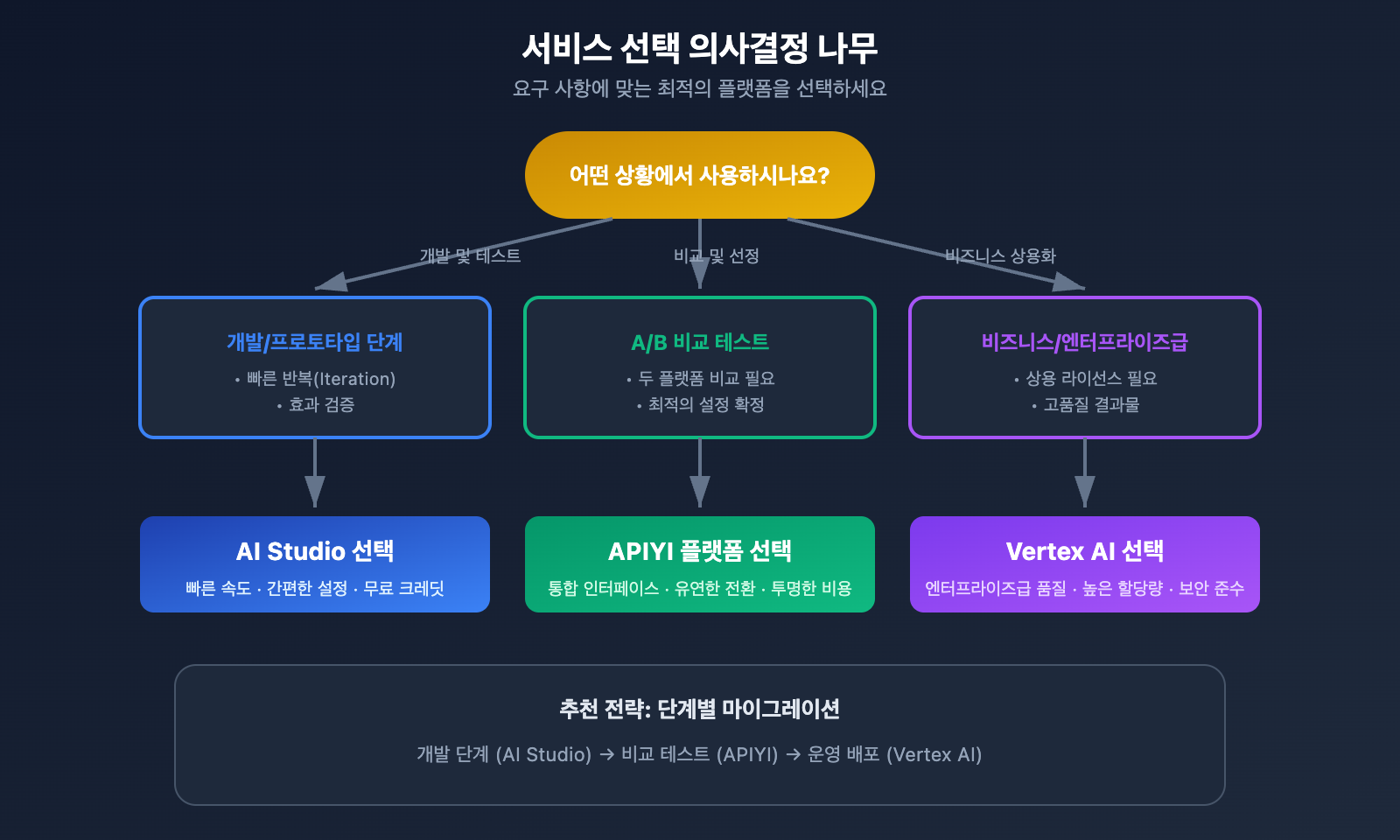 nano-banana-pro-vertex-ai-vs-aistudio-comparison-guide-ko 图示