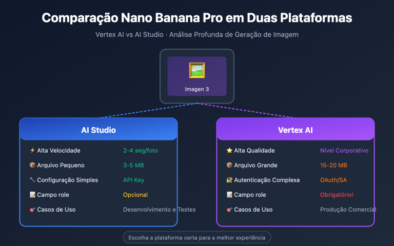 nano banana pro vertex ai vs aistudio comparison guide pt pt image 0 图示