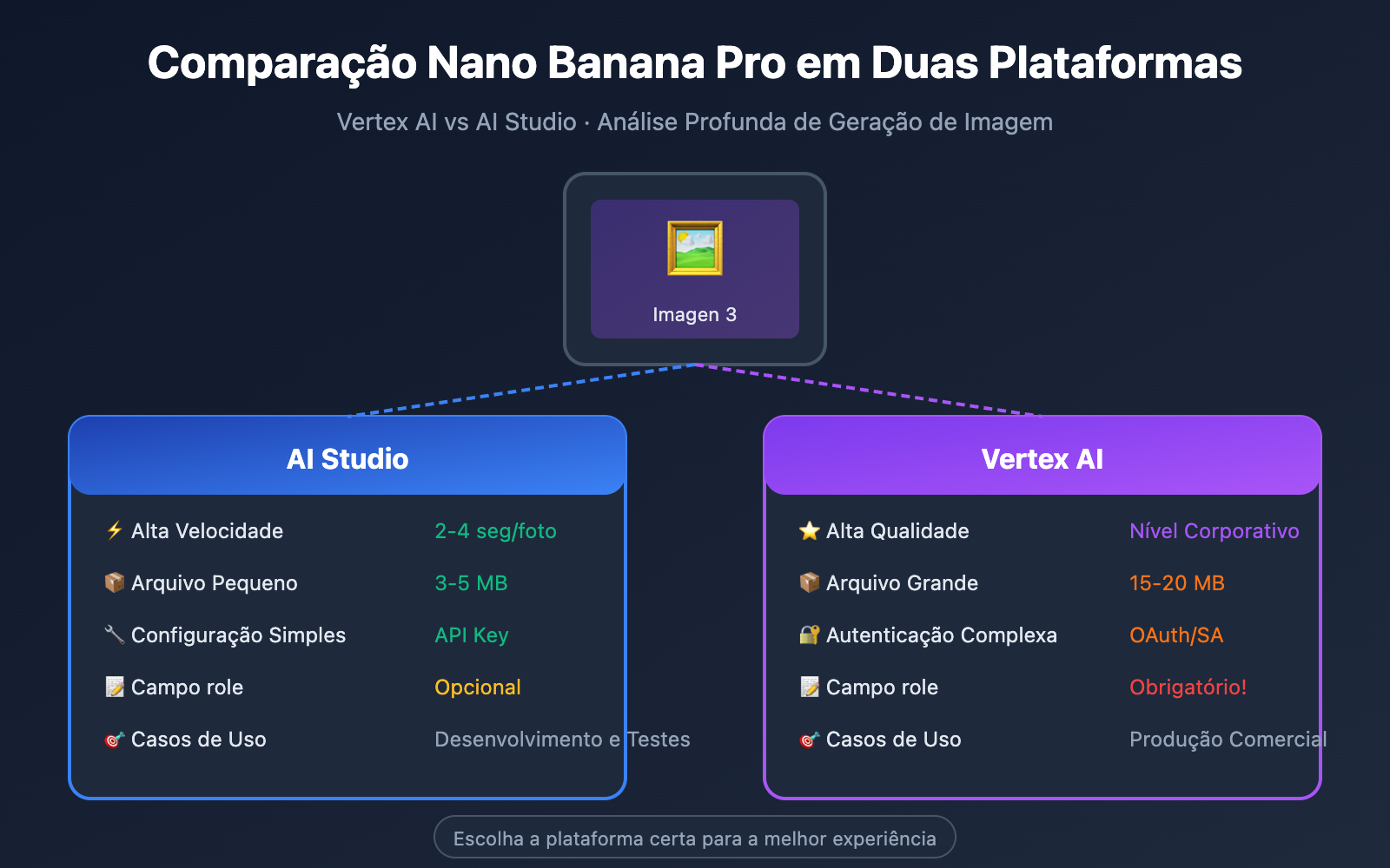 nano-banana-pro-vertex-ai-vs-aistudio-comparison-guide-pt-pt 图示