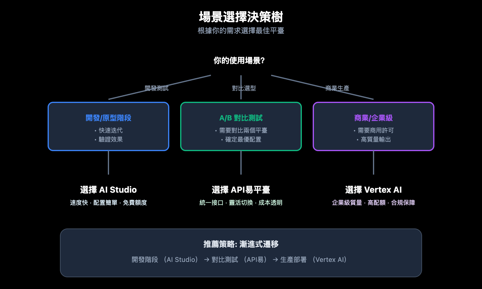 nano-banana-pro-vertex-ai-vs-aistudio-comparison-guide-zh-hant 图示