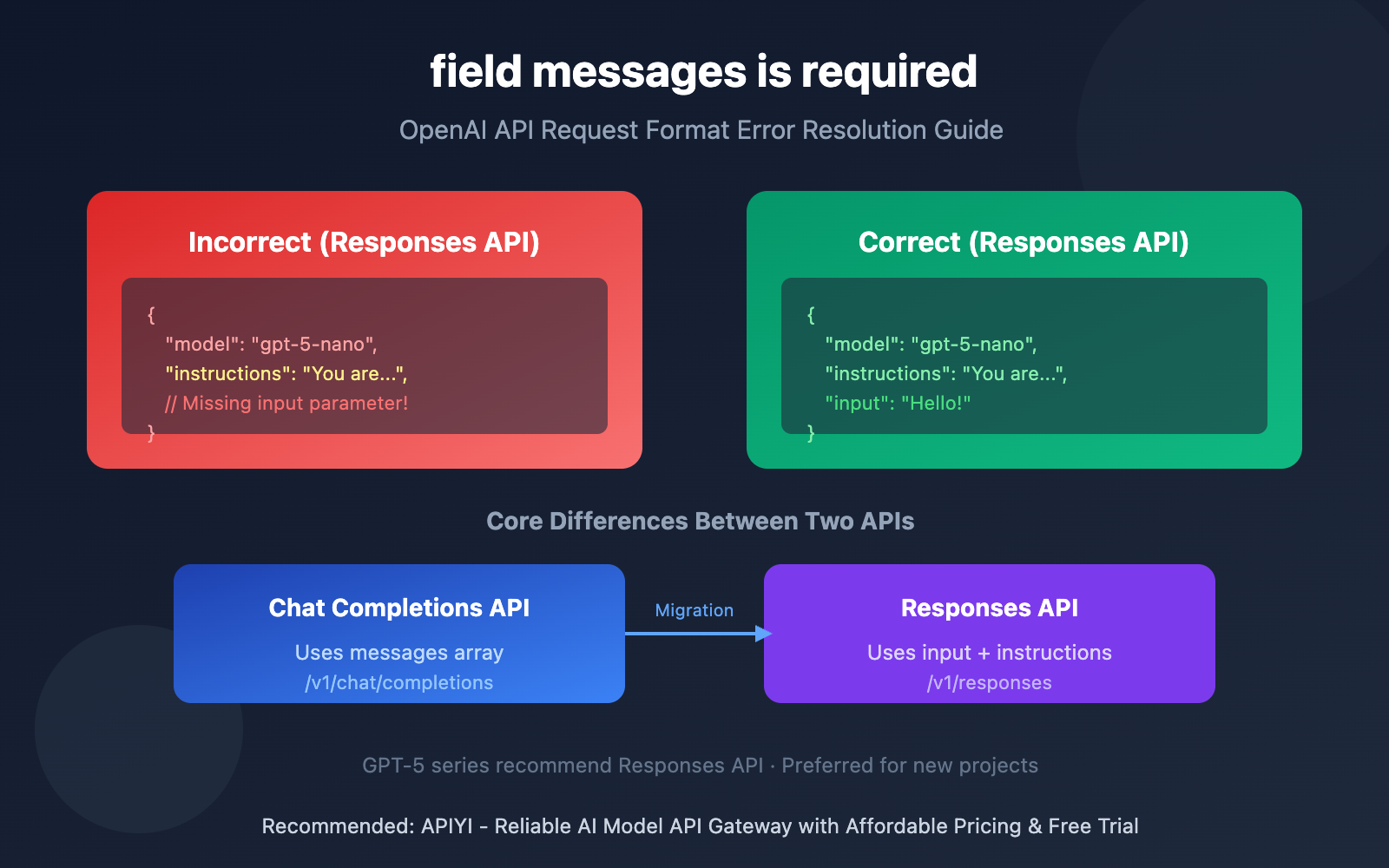 openai-field-messages-required-error-responses-api-guide-en 图示