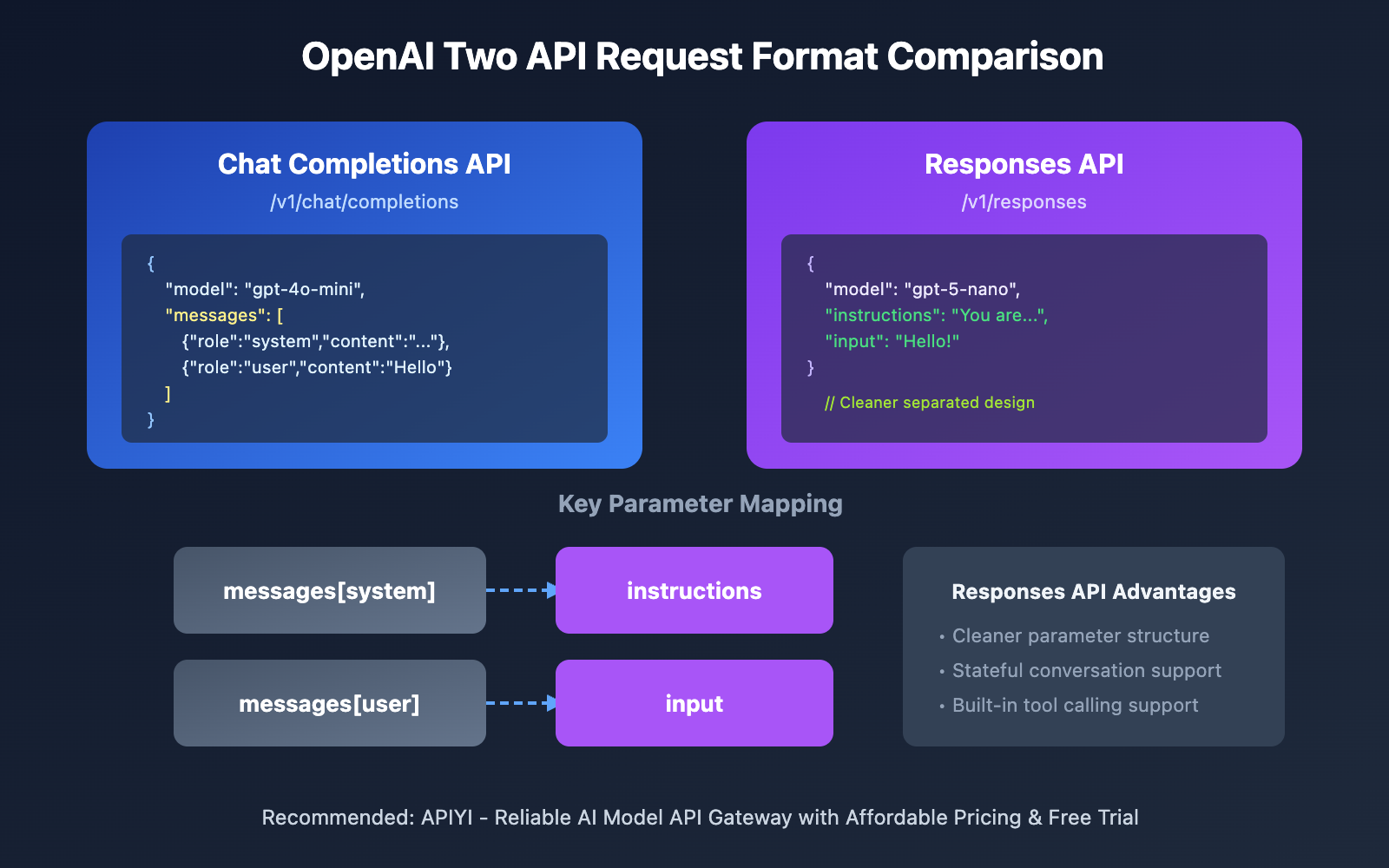 openai-field-messages-required-error-responses-api-guide-en 图示