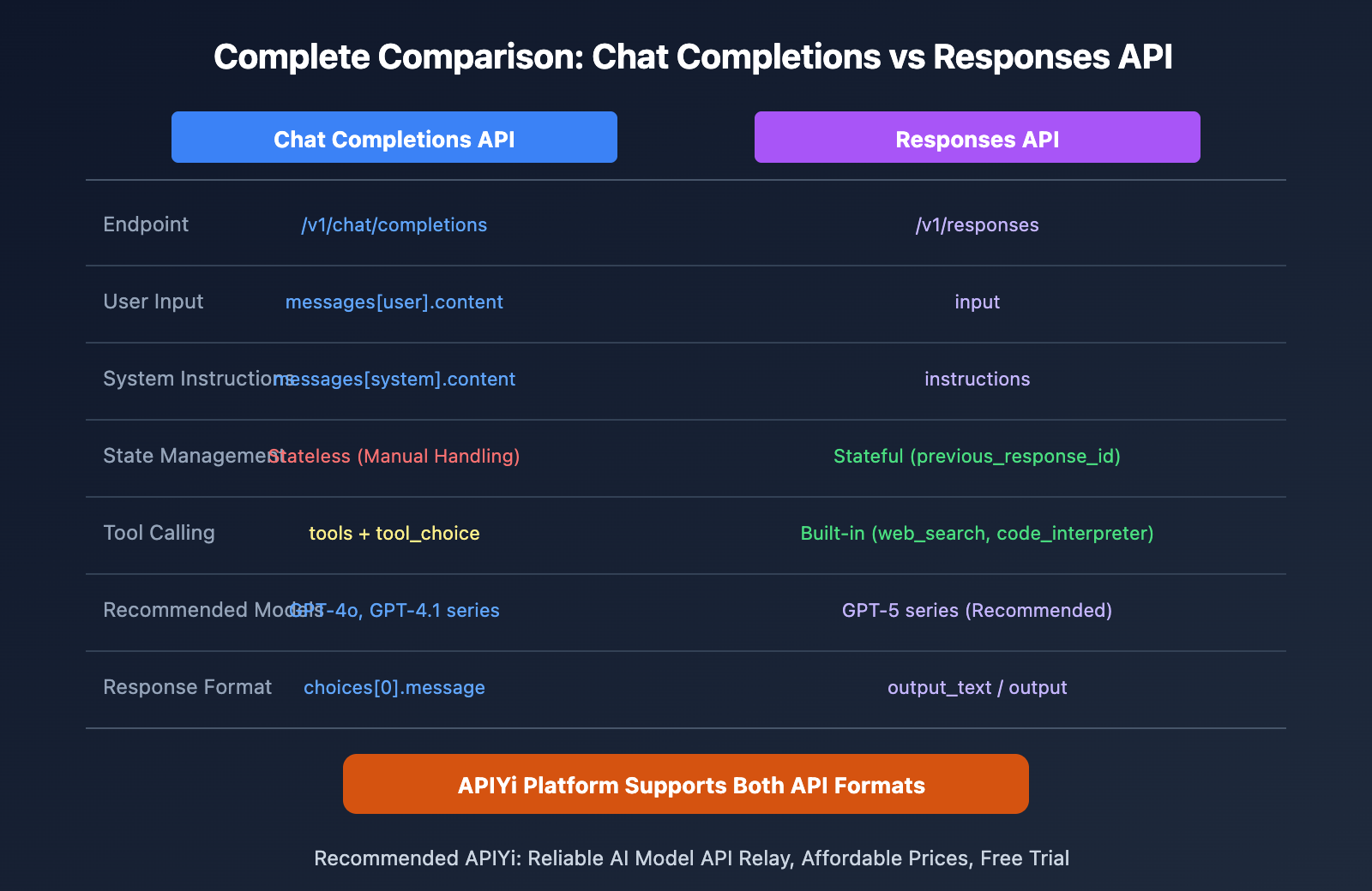 openai-field-messages-required-error-responses-api-guide-en 图示