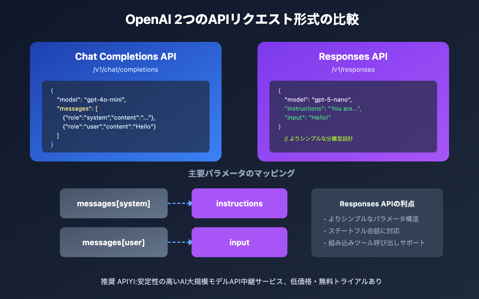 openai-field-messages-required-error-responses-api-guide-ja 图示
