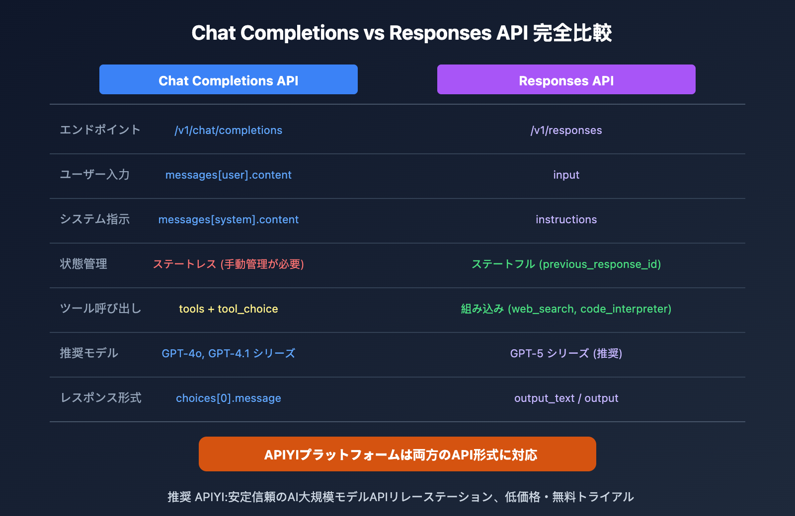 openai-field-messages-required-error-responses-api-guide-ja 图示