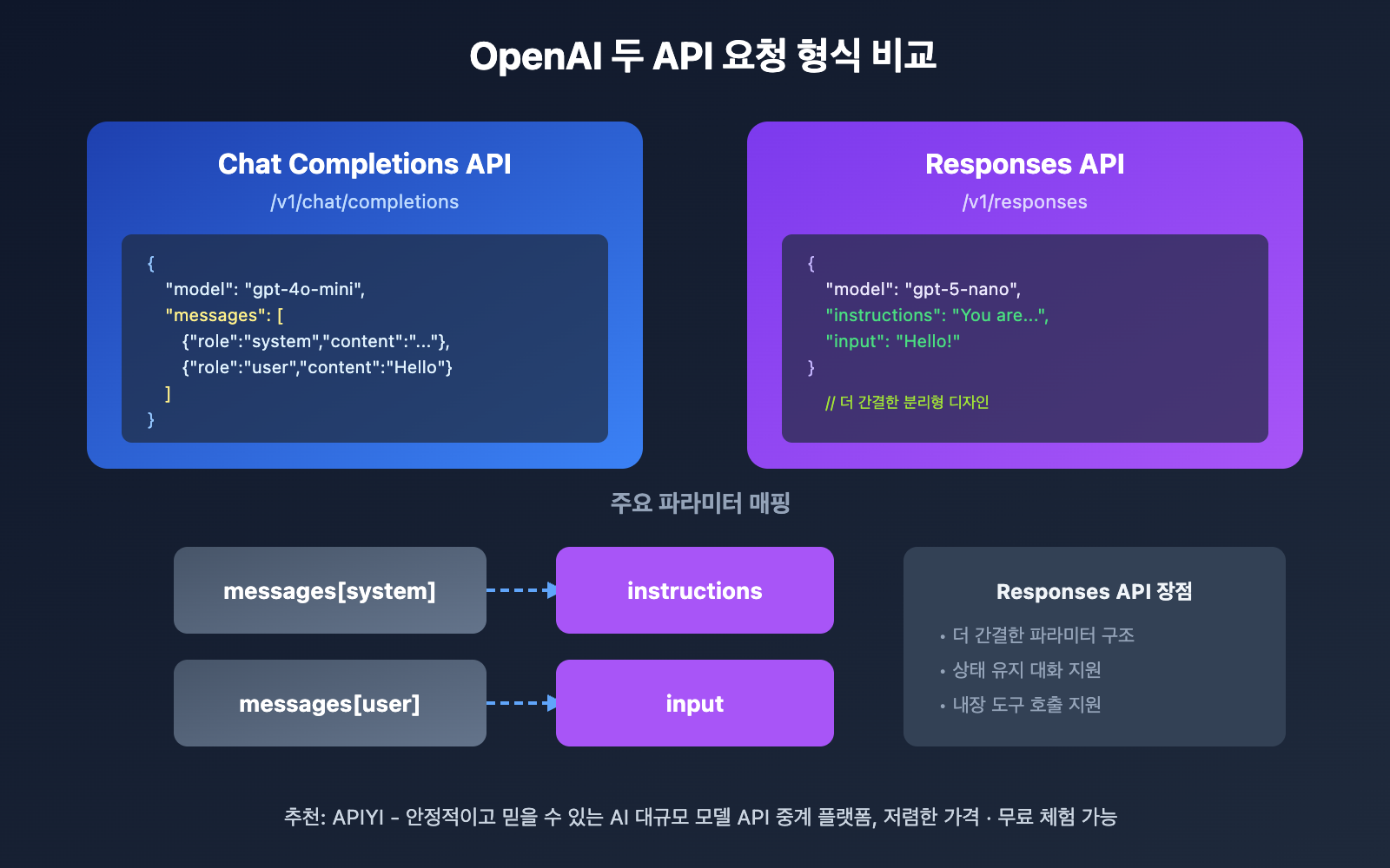 openai-field-messages-required-error-responses-api-guide-ko 图示