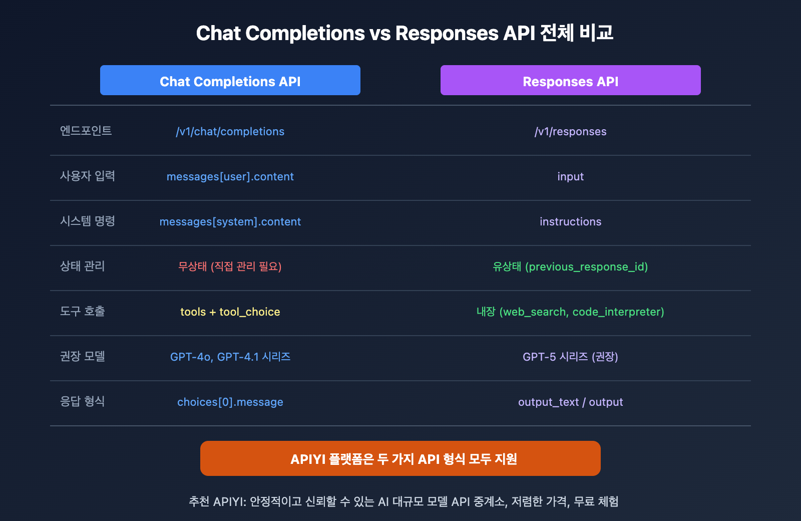 openai-field-messages-required-error-responses-api-guide-ko 图示