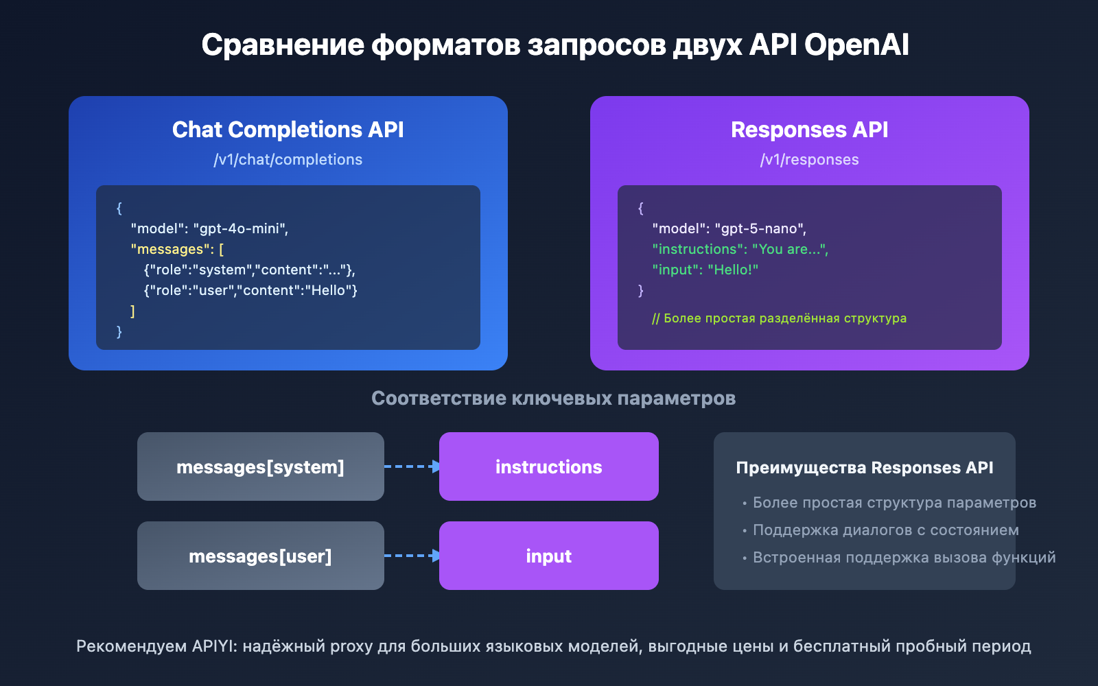 openai-field-messages-required-error-responses-api-guide-ru 图示