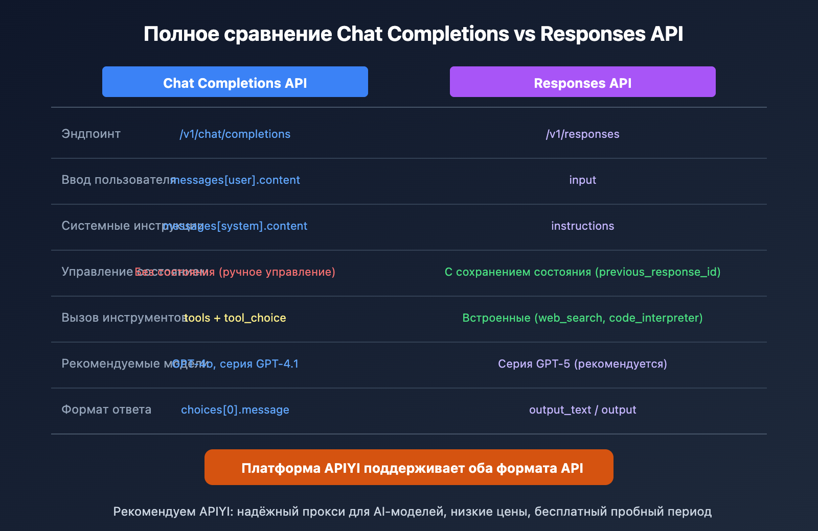 openai-field-messages-required-error-responses-api-guide-ru 图示