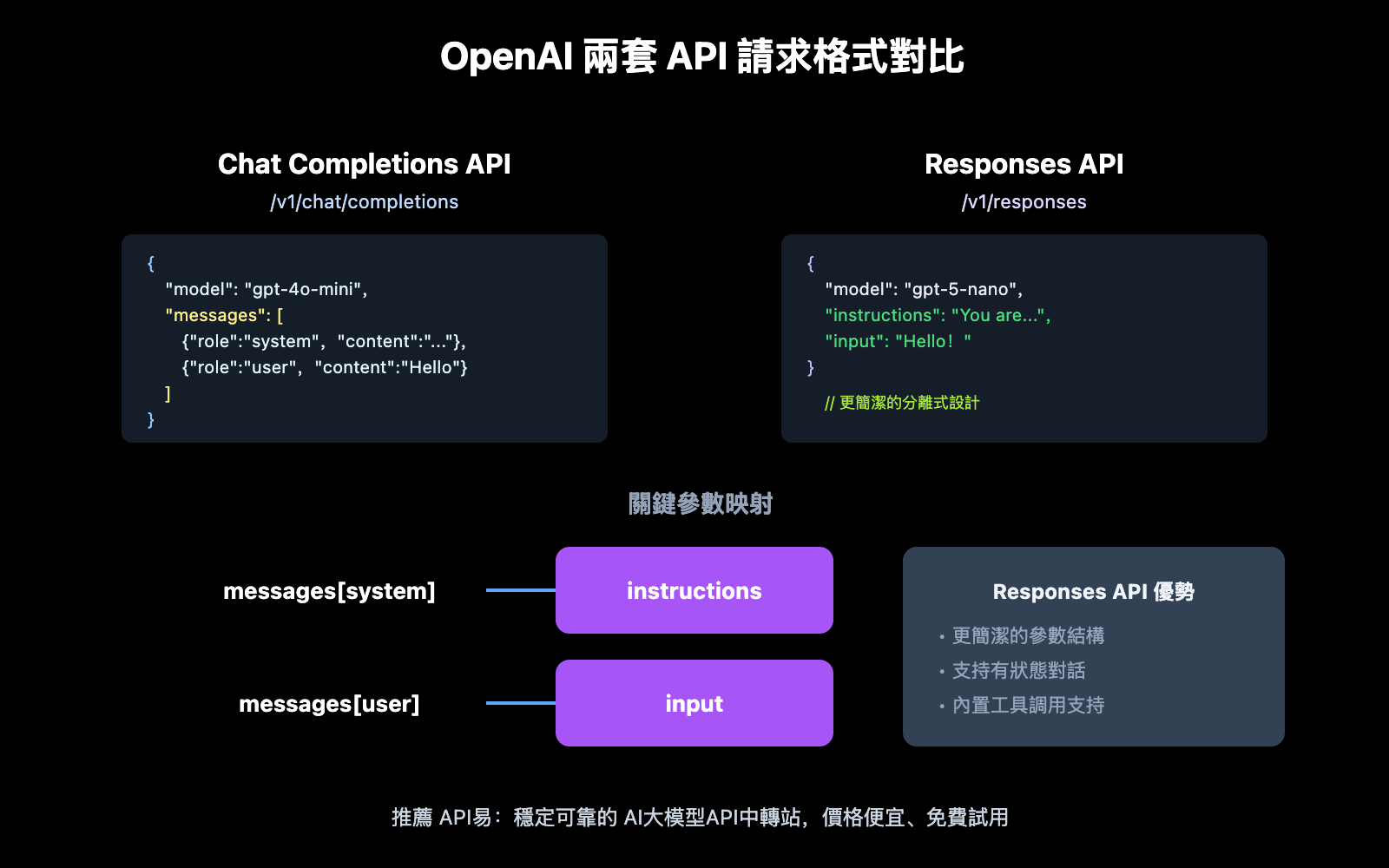 openai-field-messages-required-error-responses-api-guide-zh-hant 图示