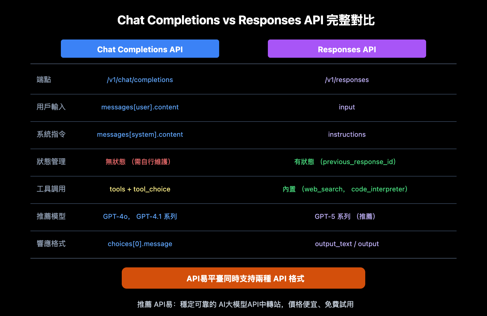 openai-field-messages-required-error-responses-api-guide-zh-hant 图示