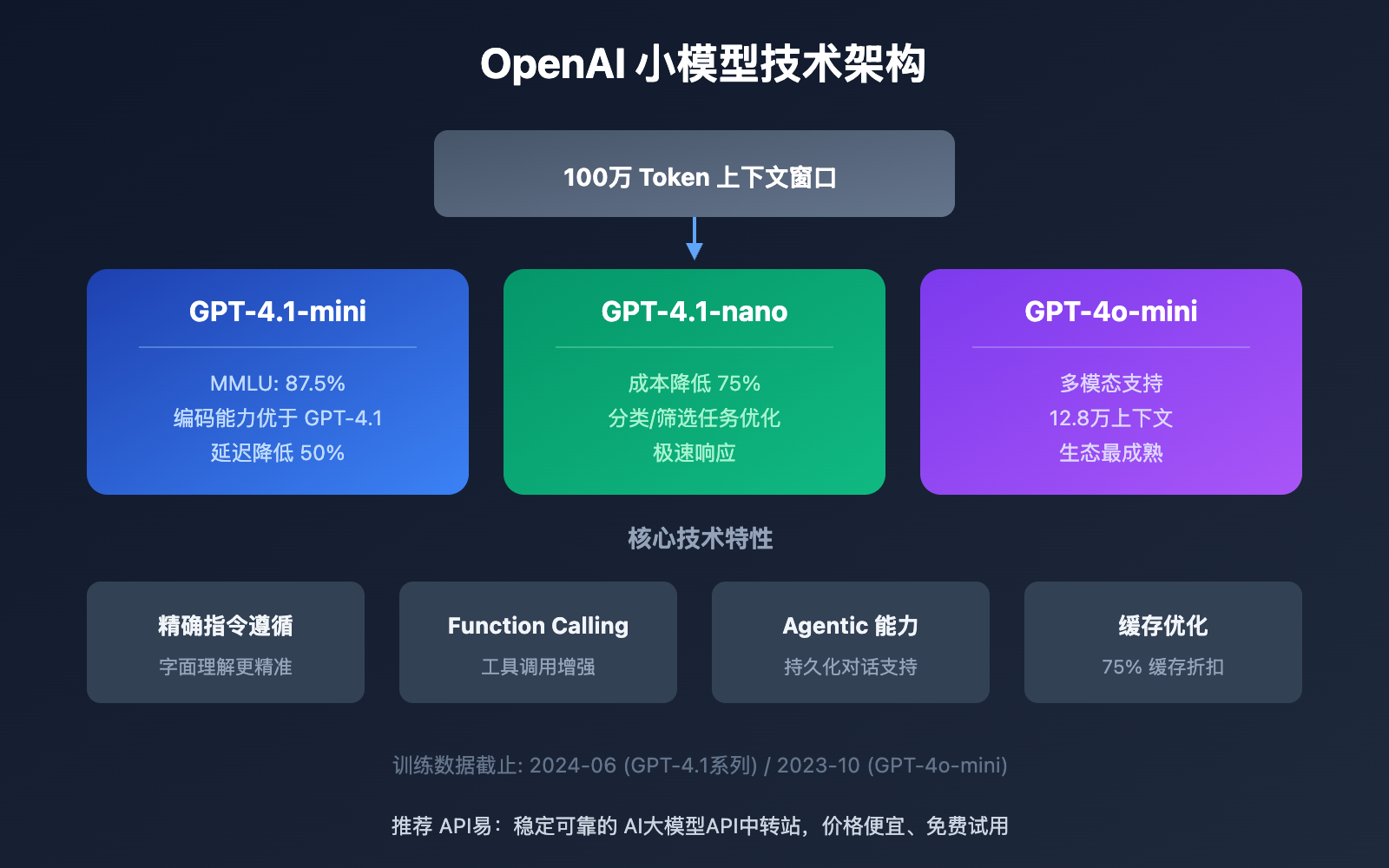 openai-small-models-gpt-4-1-mini-nano-guide 图示