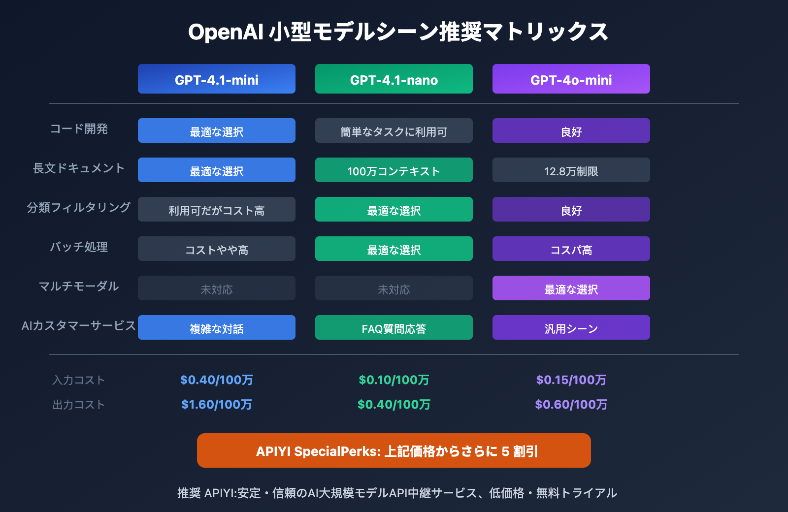 openai-small-models-gpt-4-1-mini-nano-guide-ja 图示