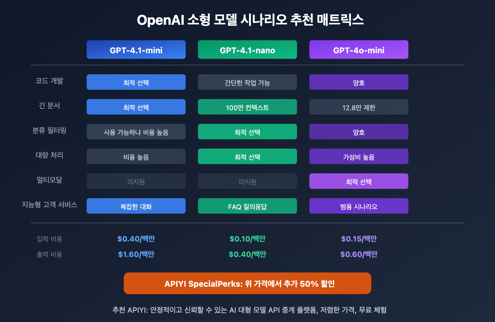 openai-small-models-gpt-4-1-mini-nano-guide-ko 图示