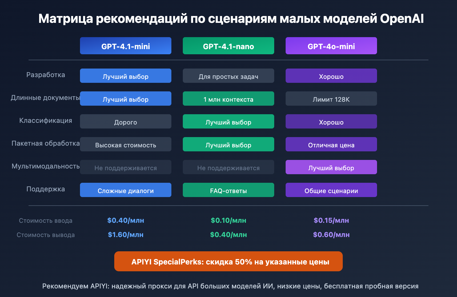 openai-small-models-gpt-4-1-mini-nano-guide-ru 图示