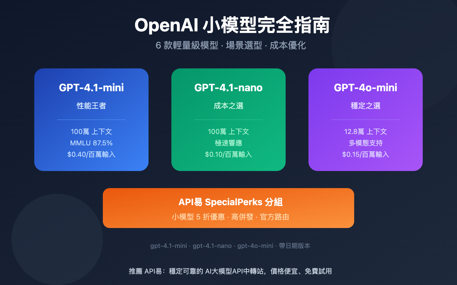 openai-small-models-gpt-4-1-mini-nano-guide-zh-hant 图示