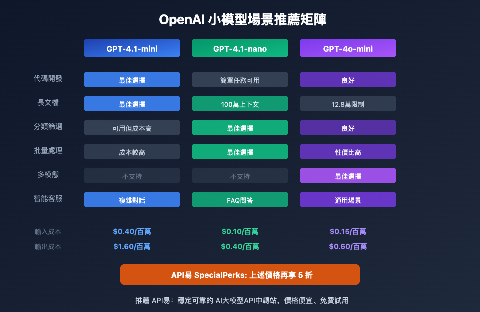 openai-small-models-gpt-4-1-mini-nano-guide-zh-hant 图示