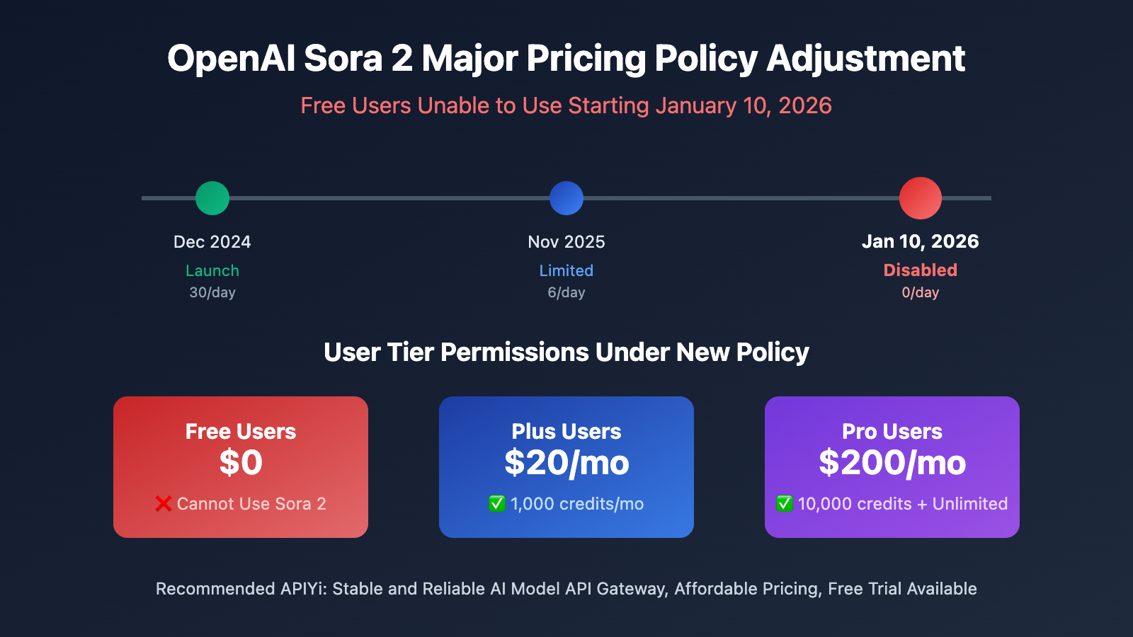 openai-sora-2-policy-change-plus-pro-only-en 图示