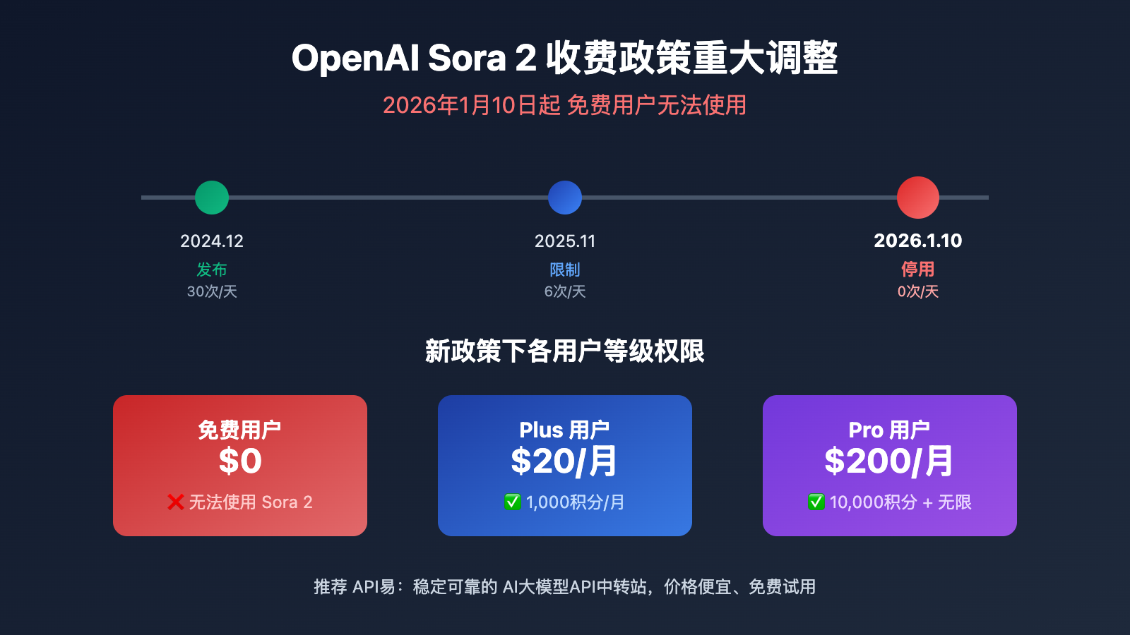 openai-sora-2-policy-change-plus-pro-only 图示