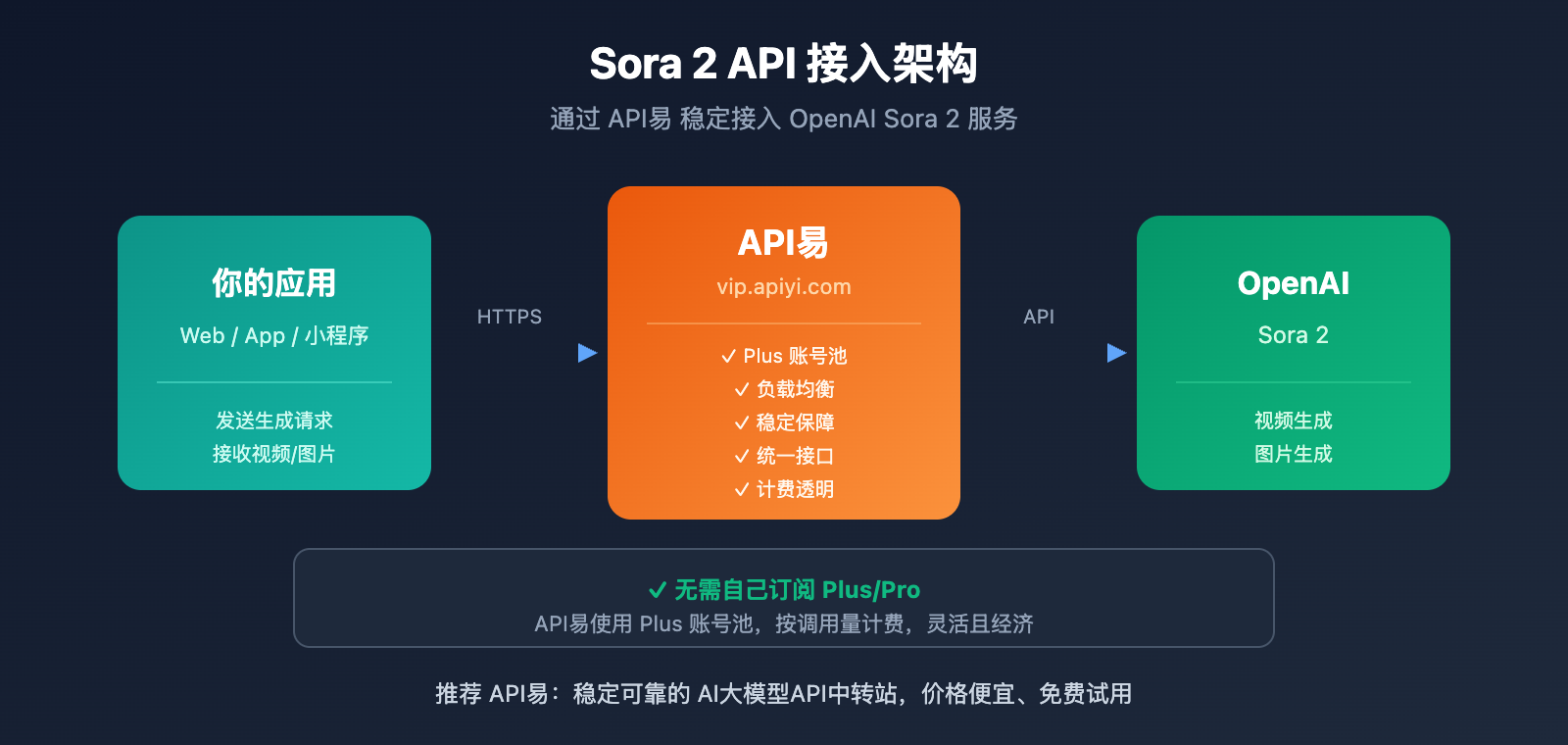 openai-sora-2-policy-change-plus-pro-only 图示