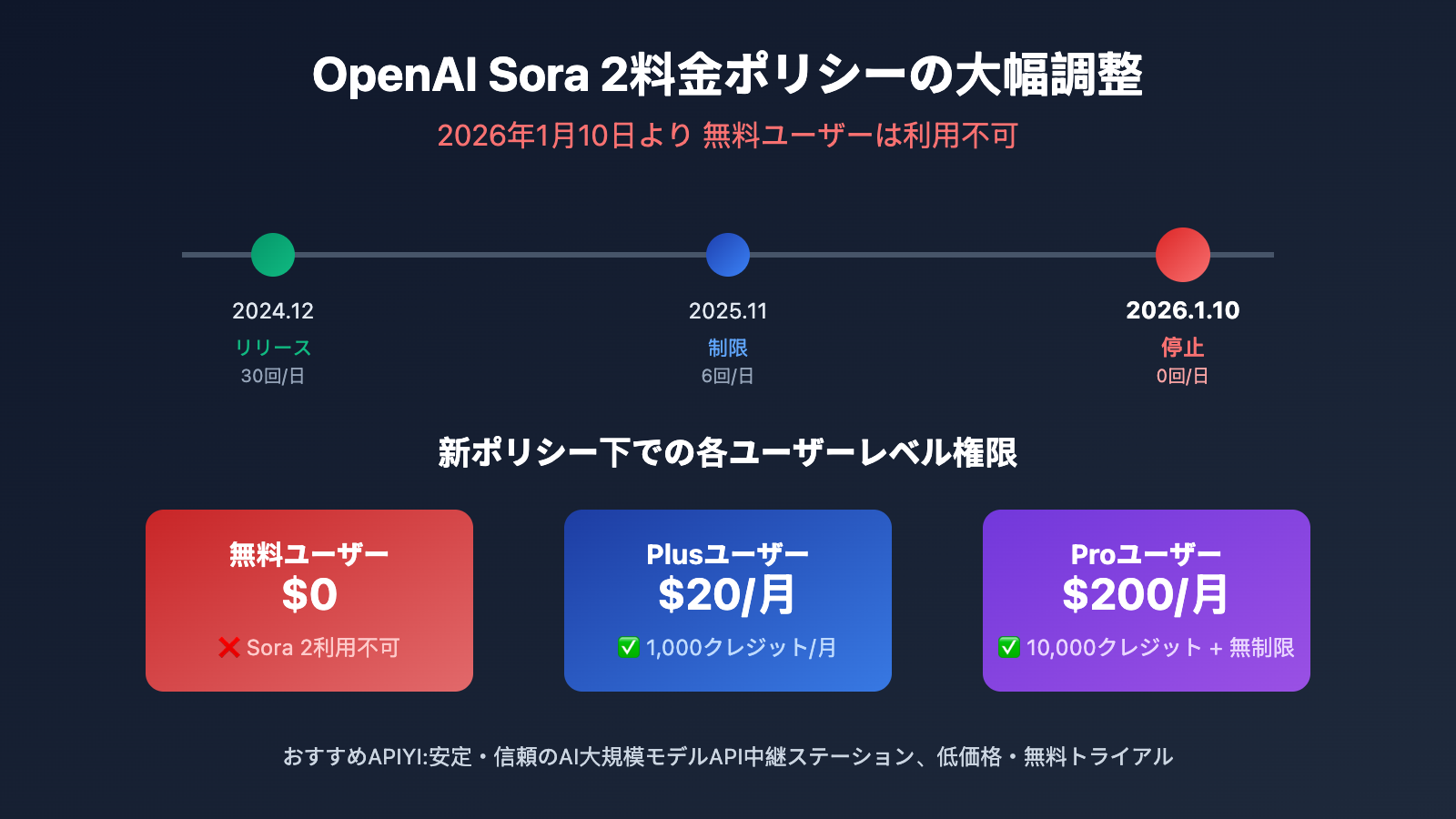 openai-sora-2-policy-change-plus-pro-only-ja 图示