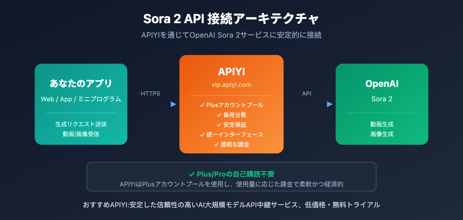 openai-sora-2-policy-change-plus-pro-only-ja 图示