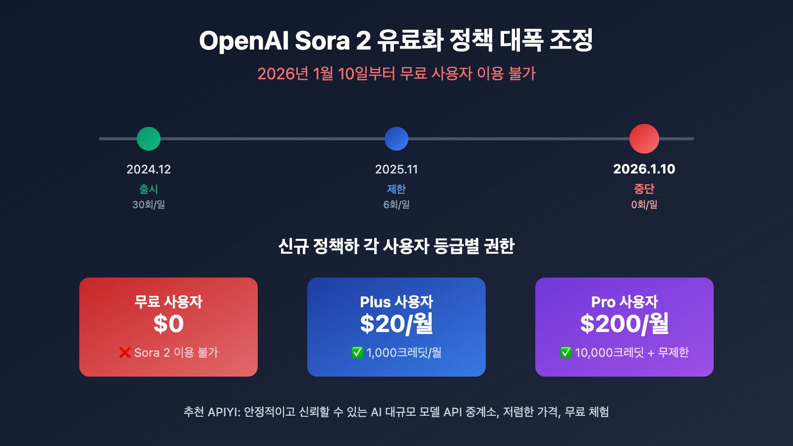 openai-sora-2-policy-change-plus-pro-only-ko 图示