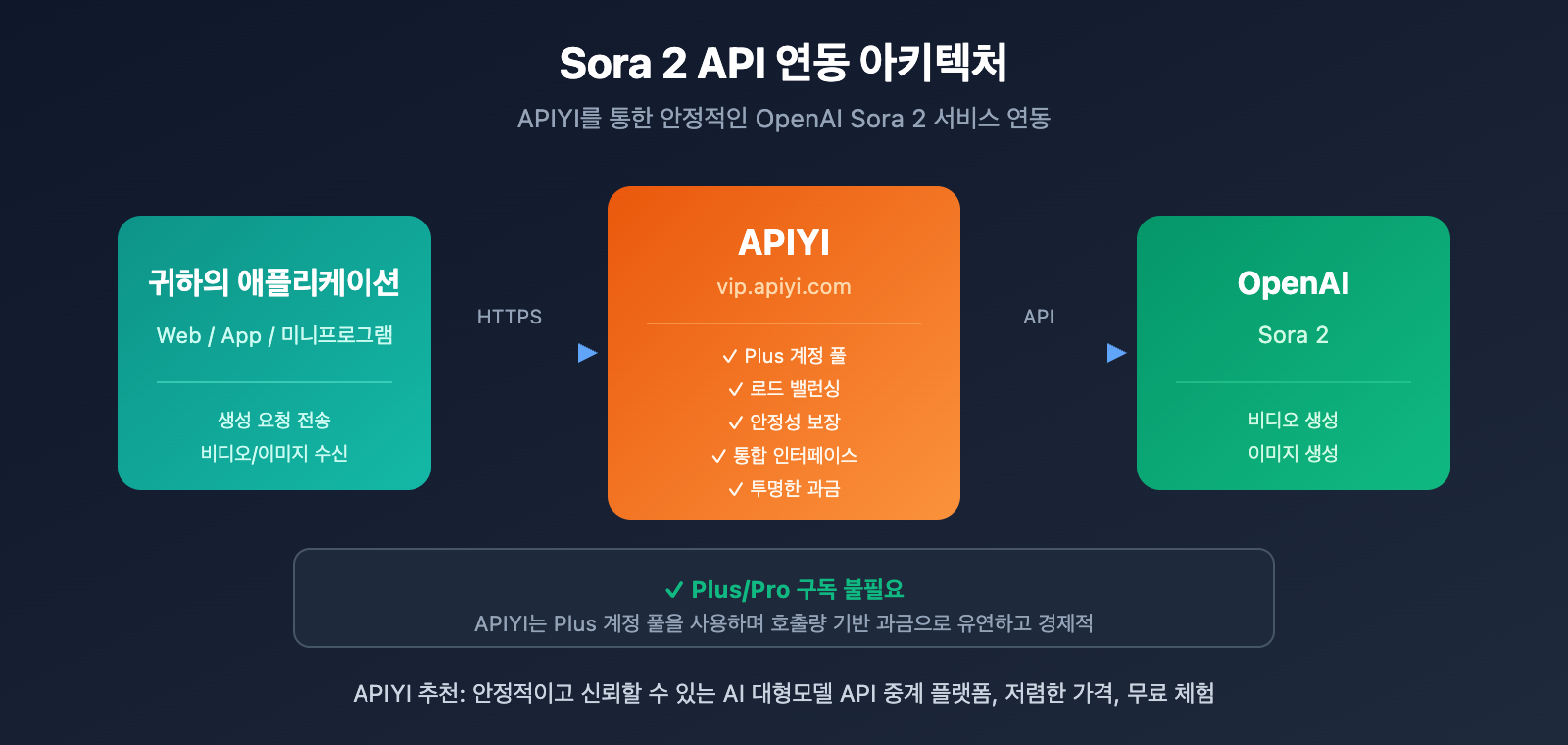 openai-sora-2-policy-change-plus-pro-only-ko 图示