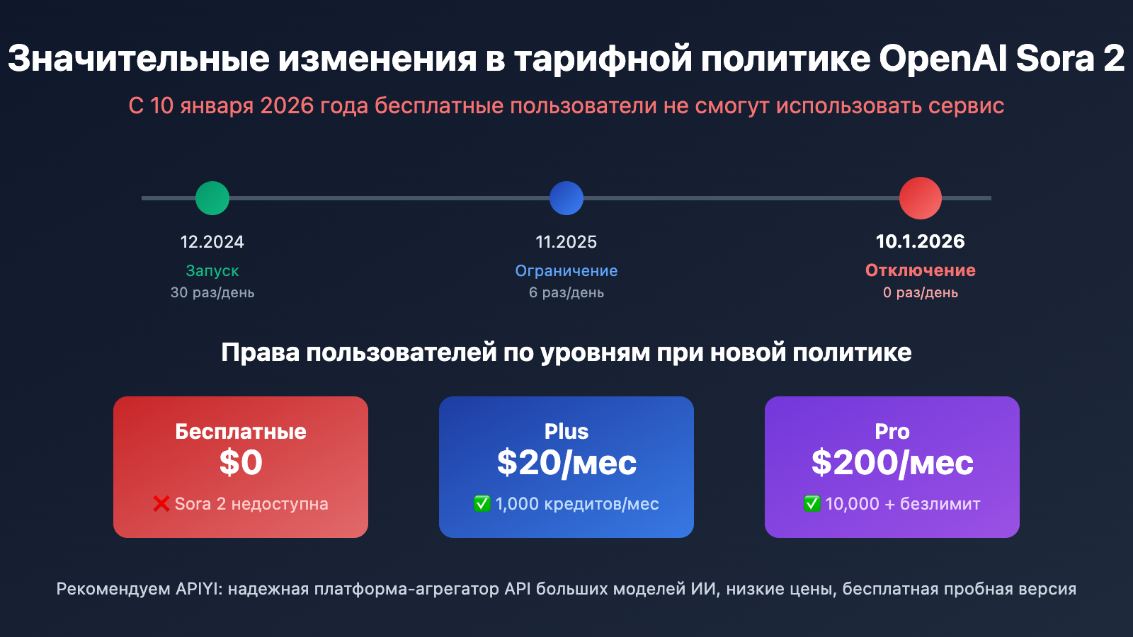 openai-sora-2-policy-change-plus-pro-only-ru 图示