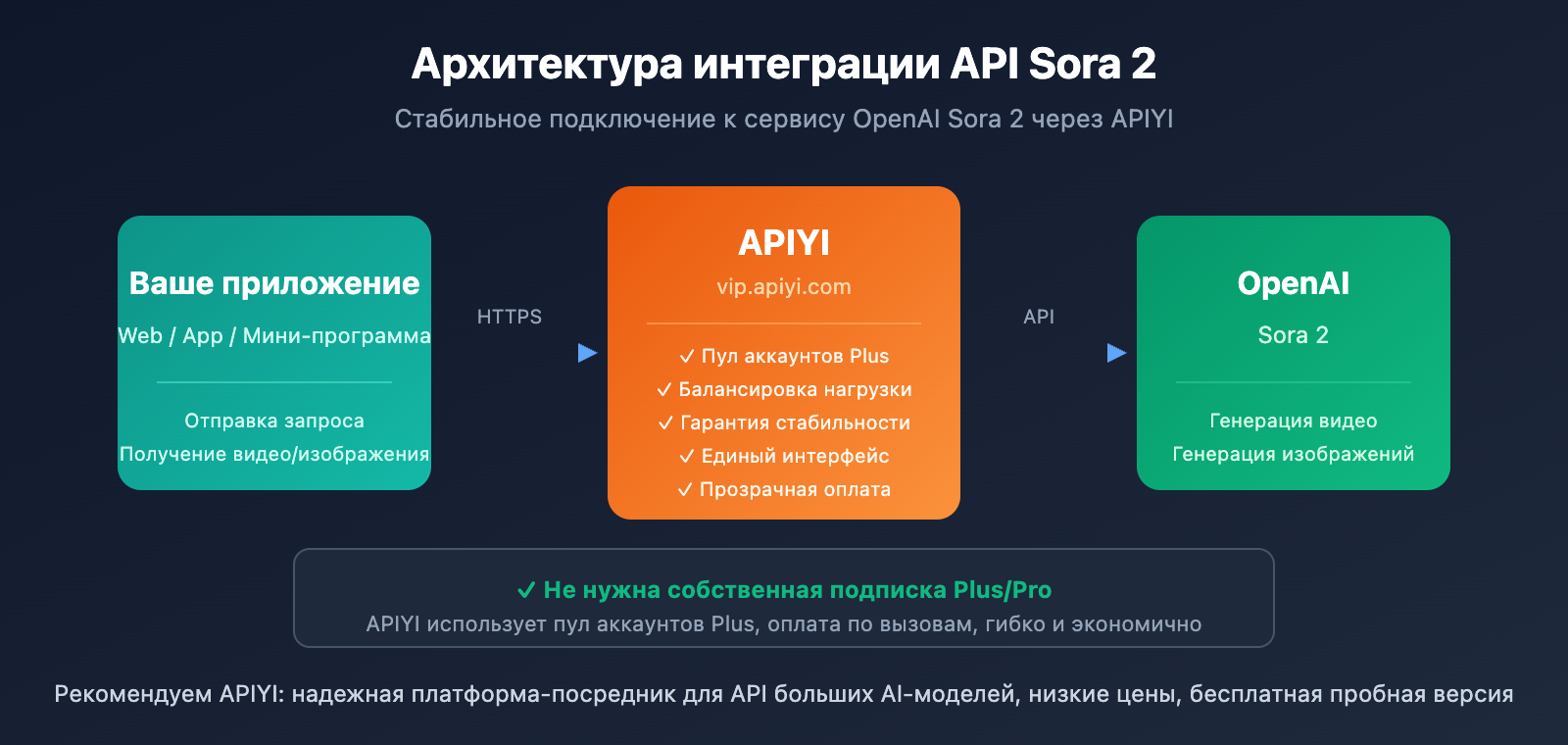 openai-sora-2-policy-change-plus-pro-only-ru 图示