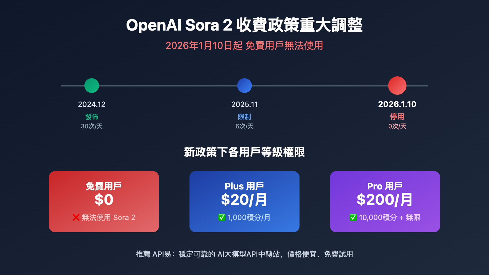 openai-sora-2-policy-change-plus-pro-only-zh-hant 图示