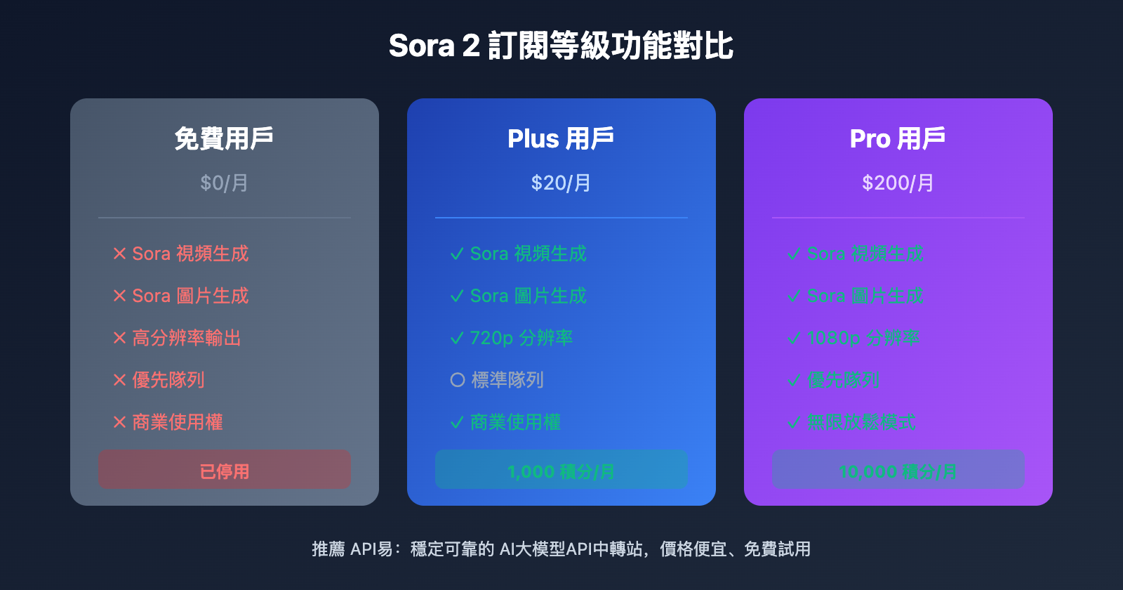 openai-sora-2-policy-change-plus-pro-only-zh-hant 图示