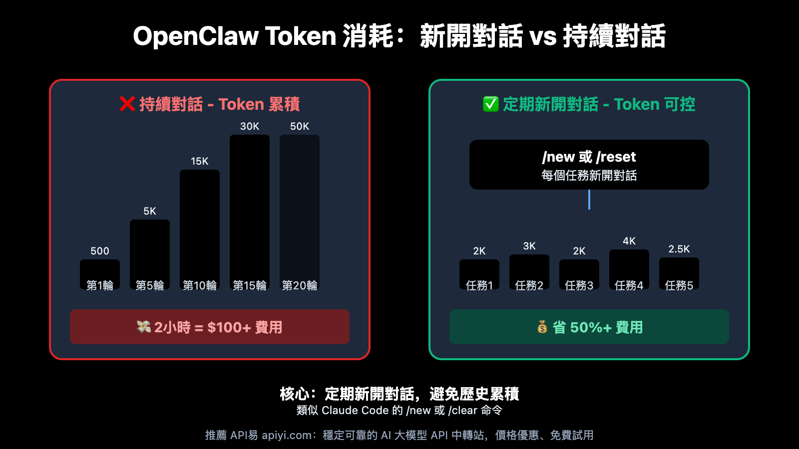 openclaw-new-session-token-optimization-guide-zh-hant 图示
