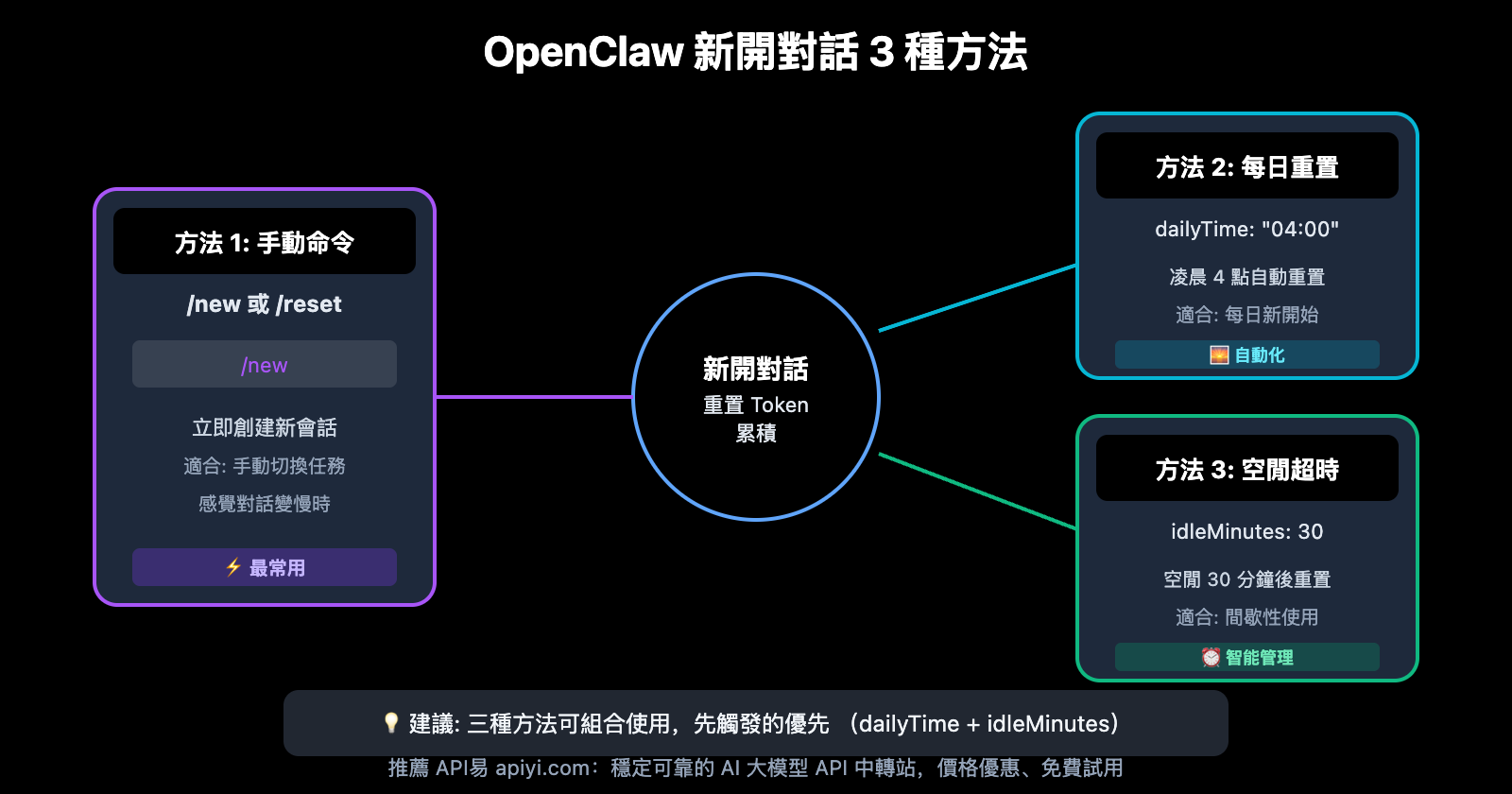 openclaw-new-session-token-optimization-guide-zh-hant 图示